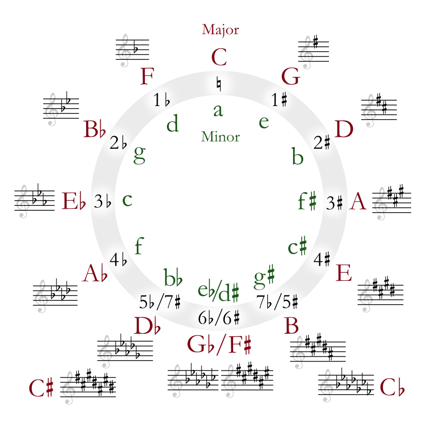File:Circle of fifths deluxe 4.svg