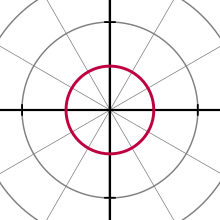 A circle with equation r(φ) = 1