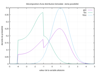 2e possibilité de décomposition