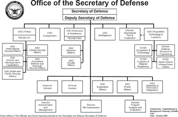 English: Structure of the United States Depart...