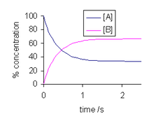 % concentrations of species in isomerization reaction. kf = 2 s, kr = 1 s Dynamic equilibrium.png