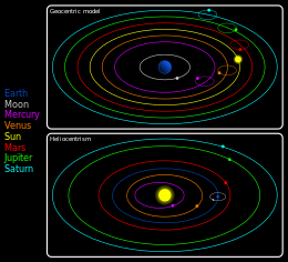 A hypothetical geocentric model of the Solar System (upper panel) in comparison to the heliocentric model (lower panel). Geoz wb en.svg