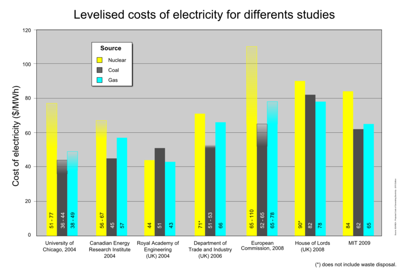  Levelized cost of electricity