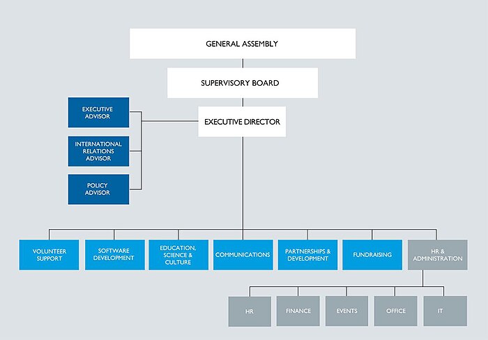 The organization's organigram. This page explains it.