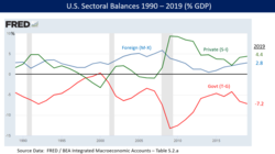 Sectoral balances in U.S. economy 1990-2012. By definition, the three balances must net to zero. Since 2009, the U.S. capital surplus and private-sector surplus have driven a government budget deficit. Sectoral Financial Balances in U.S. Economy.png