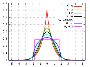 Probability density functions for selected distributions with mean 0 and variance 1. Standard symmetric pdfs.svg