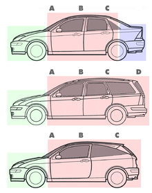 The body characteristics of a sedan (top), estate/station wagon (middle), and hatchback (bottom) Three body styles with pillars and boxes.png