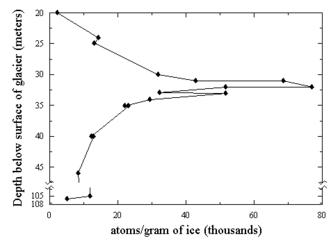 Graph showing abundance of 36Cl against snow depth, showing a spike at the time of above-ground nuclear testing