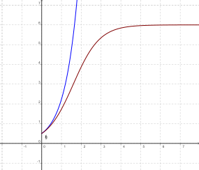 S shaped or Exponential?