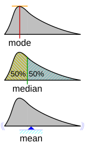 Geometric visualization of the mode, median and mean of an arbitrary probability density function. Visualisation mode median mean.svg