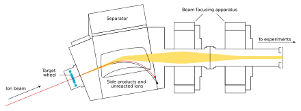 Scheme of an apparatus for creation of superheavy elements, based on the Dubna Gas-Filled Recoil Separator set up in the Flerov Laboratory of Nuclear Reactions in JINR. The trajectory within the detector and the beam focusing apparatus changes because of a dipole magnet in the former and quadrupole magnets in the latter. Apparatus for creation of superheavy elements en.svg