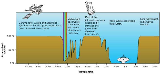 Opacity of the Earth's atmosphere for different wavelengths of electromagnetic radiation. The atmosphere blocks some wavelengths but it is mostly transparent for visible light and a wide range of radio waves. Atmospheric electromagnetic opacity.svg