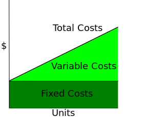 Cost-Volume-Profit diagram, decomposing Total ...