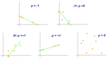 Scatter diagram that demonstrates the Pearson correlation for different values of r. Correlation coefficient.png