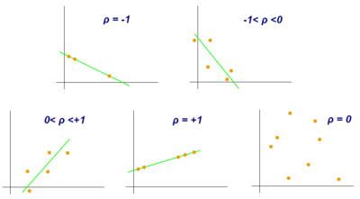 Examples of scatter diagrams with different values of correlation coefficient (r) Correlation coefficient.png