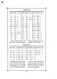 Латышский алфавит до 1921 года (сверху)