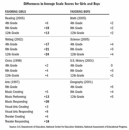 Achievement gaps between boys and girls in the United States are more pronounced in reading and writing than in math and science. Differences in Average Scale Scores for Girls and Boys.jpg