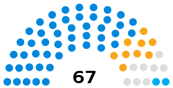 Политический состав Совета Восточного райдинга Йоркшира