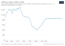 Change in per capita GDP of Congo, 1950-2018. Figures are inflation-adjusted to 2011 International dollars. GDP per capita in the Democratic Republic of Congo.svg