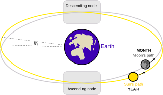 The lunar nodes are the two points where the Moon's orbital path crosses the ecliptic, the Sun's apparent yearly path on the celestial sphere. Lunar eclipse diagram-en.svg