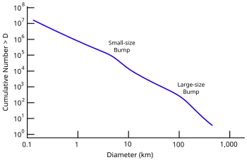 Size distribution of asteroids in the main belt Main belt asteroid size distribution.svg