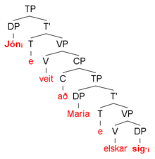A syntax tree showing the derivation of the sentence 'Jon knows that Maria loves him'.