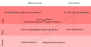 This image shows the family tree of Noami, the...