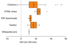 Comparison of OA publications to non-OA publications for academic citations (n=44), HTML views (n=4), PDF downloads (n=3), Twitter (n=2), Wikipedia (n=1) Open access citation advantage.png