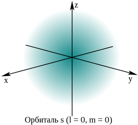Вероятностная картина местоположения единственного электрона в атоме на s-орбитали
