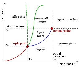 In this phase diagram, the green dotted line illustrates the anomalous behavior of water. The dotted green line marks the melting point and the blue line the boiling point, showing how they vary with pressure; the solid green line shows the typical melting point behavior for other substances. Phase-diag2.svg