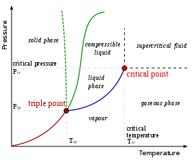 A typical phase diagram for a single-component material, exhibiting solid, liquid and gaseous phases. The solid green line shows the usual shape of the liquid-solid phase line. The dotted green line shows the anomalous behavior of water when the pressure increases. The triple point and the critical point are shown as red dots. Phase-diag2.svg