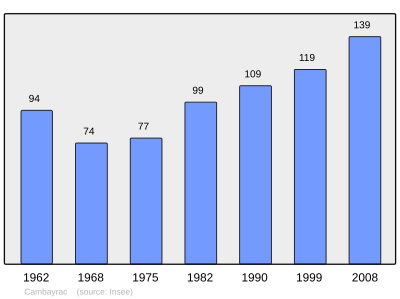 Reference: 
 INSEE [2]