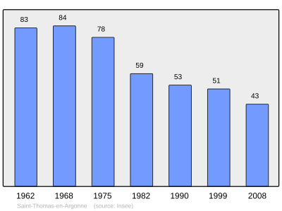 Reference: 
 INSEE [2]