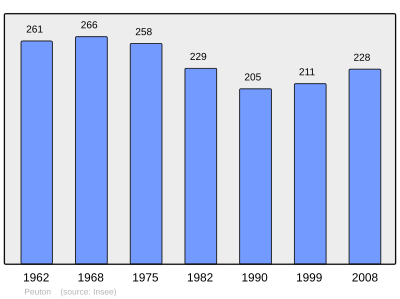 Reference: 
 INSEE [2]