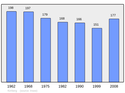 Reference: 
 INSEE [2]