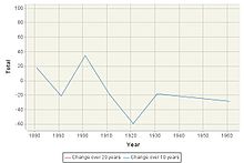 A Line graph to show how the population of Dunstall has changed between 1880 and 1960.