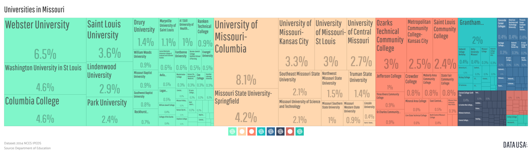 A tree map depicting Missouri schools sized by total awarded degrees relative to the total degrees awarded in Missouri. Data sourced from the 2014 NCES IPEDS report authored by the US Dept. of Education.