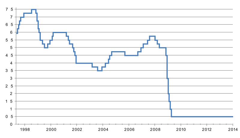File:UK interest rates, May 1997 to present .svg