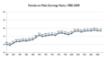 Гендерний розрив з 1980 по 2009.
