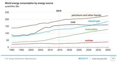 Wêreld energieverbruik per brandstof 1990-2041 OIE 2017