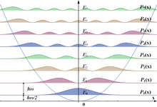 Probability density
P
n
(
x
)
{\displaystyle P_{n}(x)}
for the outcome of a position measurement given the energy eigenstate
|
n
> 
{\displaystyle |n\rangle }
of a 1D harmonic oscillator. Aufenthaltswahrscheinlichkeit harmonischer Oszillator.png