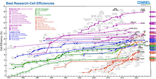 Reported records of solar cell efficiency since 1975. As of December 2014, best lab cell efficiency reached 46% (for [?] multi-junction concentrator, 4+ junctions). Best Research-Cell Efficiencies.png