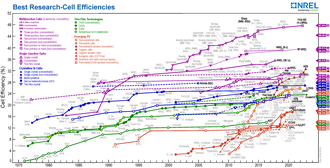 Best research-cell efficiencies Best Research-Cell Efficiencies.png