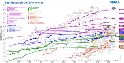 Reported timeline of solar cell energy conversion efficiencies (from National Renewable Energy Laboratory (USA)