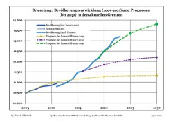 Recent Population Development and Projections (Population Development before Census 2011 (blue line); Recent Population Development according to the Census in Germany in 2011 (blue bordered line); Official projections for 2005-2030 (yellow line); for 2017-2030 (scarlet line); for 2020-2030 (green line)