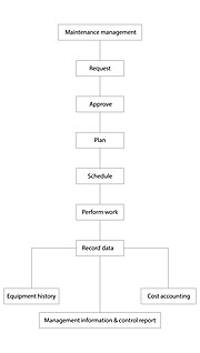 Vignette pour Gestion de maintenance assistée par ordinateur