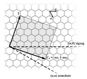 Benennungsschema Nanotubes