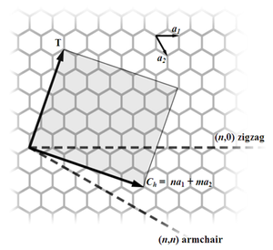 The (n,m) nanotube naming scheme can be thought of as a vector (Ch) in an infinite graphene sheet that describes how to "roll up" the graphene sheet to make the nanotube. T denotes the tube axis, and a1 and a2 are the unit vectors of graphene in real space.