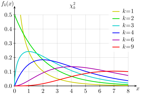 Chi-square distribution - probability density function