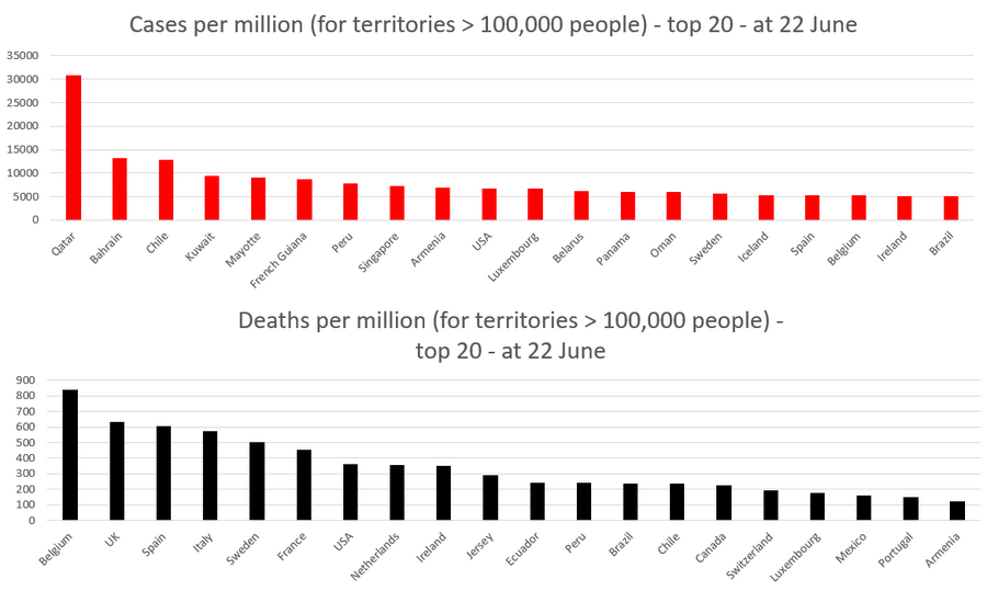 بیست سرزمین نخست با حداقل ۱۰۰٬۰۰۰ نفر جمعیت، از نظر تعداد موارد و مرگ و میر ناشی از کووید ۱۹ تا ۲۲ ژوئن ۲۰۲۰